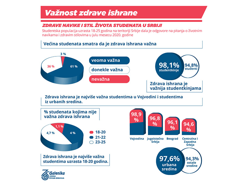 Rezultati istraživanja o zdravim životnim navikama studenata u Srbiji